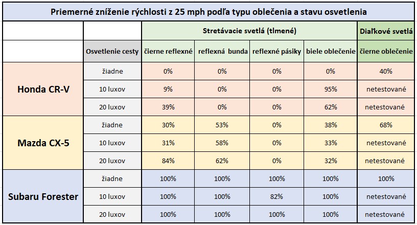 tabuľka účinnosti brzdenia, Subaru vyhráva